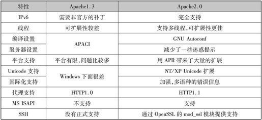 第2章Apache安装和使用 - 图1