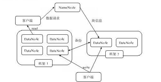 1.3　Hadoop体系结构 - 图1