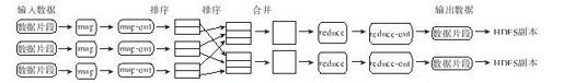 1.4　Hadoop与分布式开发 - 图1