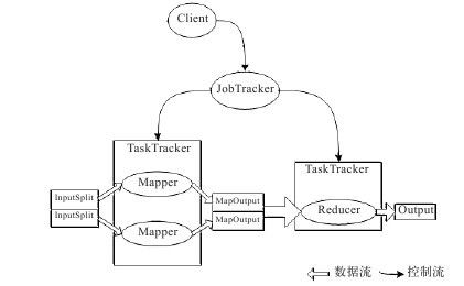 3.2.3　MapReduce的数据流和控制流 - 图1