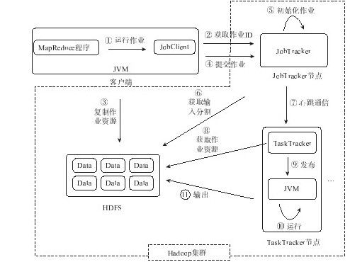 6.1　MapReduce作业的执行流程 - 图1
