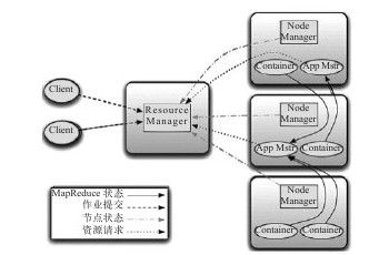 8.2　MapReduce V2主要思想和架构 - 图1