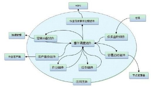 8.2　MapReduce V2主要思想和架构 - 图2