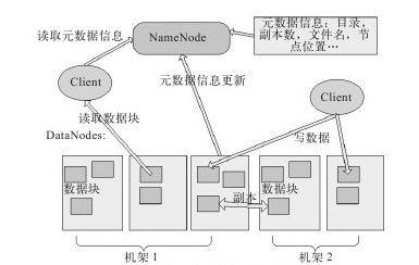 9.3.2　HDFS的体系结构 - 图1