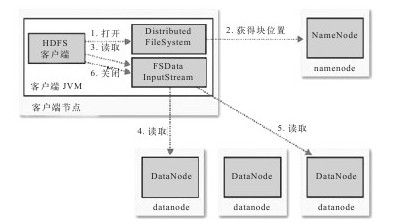 9.6　HDFS中的读写数据流 - 图1