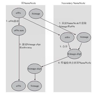 10.1　HDFS文件结构 - 图1