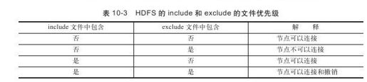 10.3.3　Hadoop的节点管理 - 图1