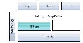 12.1　HBase简介 - 图1