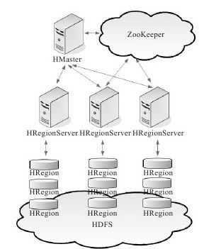12.3　HBase体系结构 - 图1