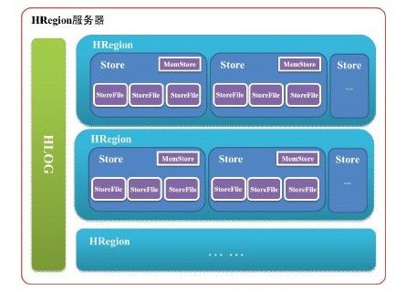 12.3.2　HRegion服务器 - 图1