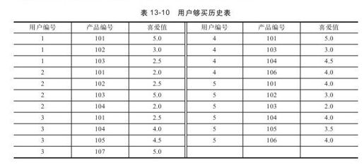 13.6.3　简单分布式系统下基于产品的推荐系统简介 - 图1