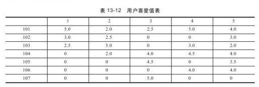 13.6.3　简单分布式系统下基于产品的推荐系统简介 - 图3