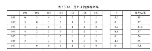 13.6.3　简单分布式系统下基于产品的推荐系统简介 - 图4