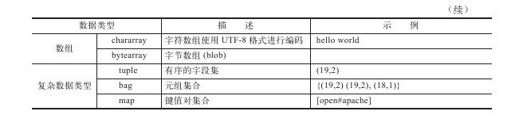 14.3.3　Pig Latin的数据类型 - 图2