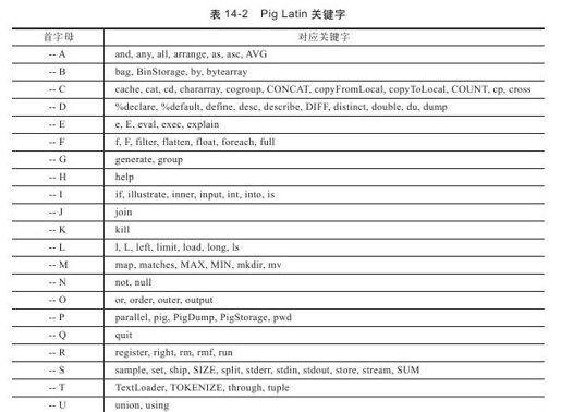 14.3.4　Pig Latin关键字 - 图1
