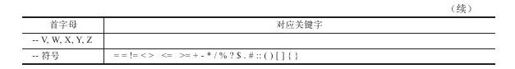14.3.4　Pig Latin关键字 - 图2