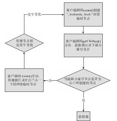 15.6　ZooKeeper锁服务 - 图1