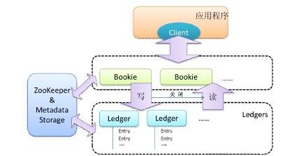 15.8　BooKeeper - 图1