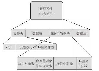 16.1.4　对象容器文件 - 图1