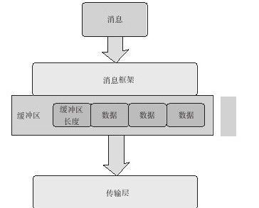 16.1.6　协议传输格式 - 图1