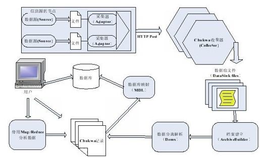 17.1　Chukwa简介 - 图1