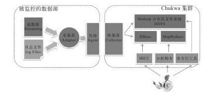 17.2　Chukwa架构 - 图1