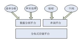 19.3　Hadoop在百度的应用 - 图1