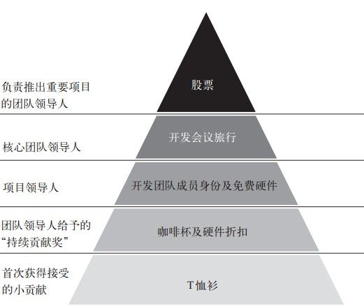 第七章 开源硬件 - 图1