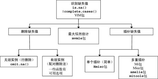 15.1　处理缺失值的步骤 - 图1
