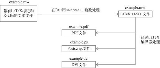 D.1　用Sweave（R+LaTeX）实现高质量排版 - 图1