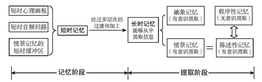 02 遗忘，人类的天性：遗忘的作用与人类记忆的演进 - 图1