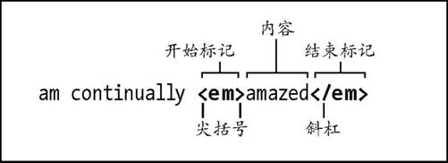1.3　标记：元素、属性和值 - 图1