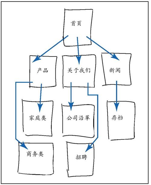 2.1　规划网站 - 图1