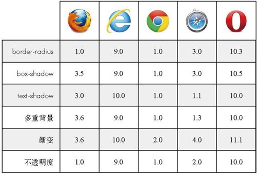 14.2　浏览器兼容性速览 - 图1