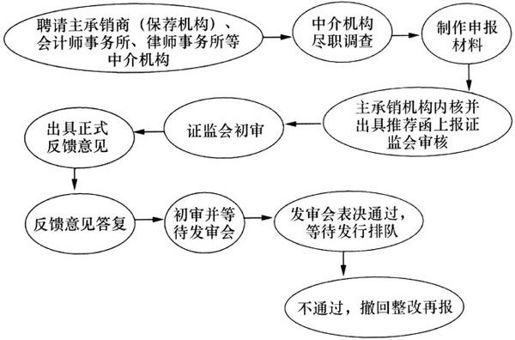 第3节　上市融资 - 图3