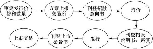 第3节　上市融资 - 图4
