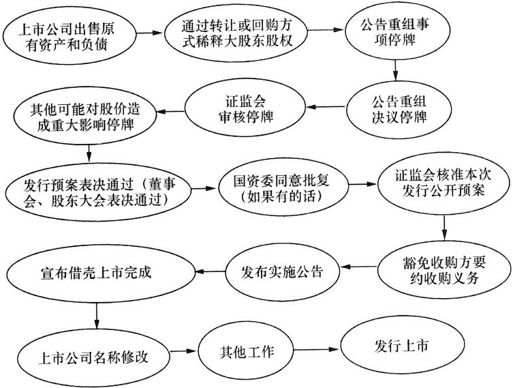 第3节　上市融资 - 图5