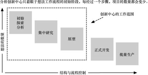 10.6 你是否为建立分析创新中心做好了准备 - 图1