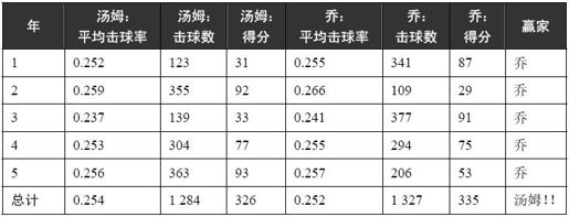 7.6 统计显著性与业务重要程度 - 图2
