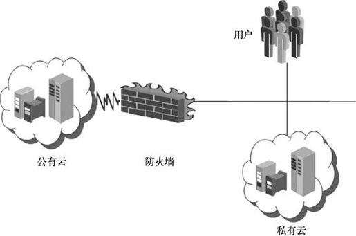 4.4 云计算 - 图1