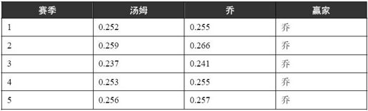 7.6 统计显著性与业务重要程度 - 图1