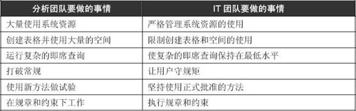9.7 IT人员和分析专家为何相处不好 - 图1