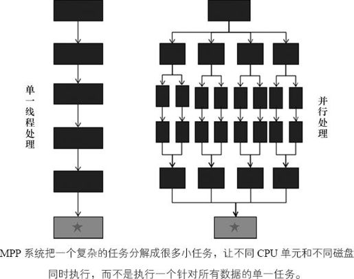 4.3 海量并行处理系统 - 图2