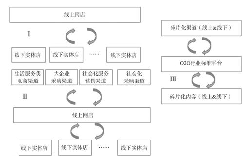 属于谁的O2O闭环 - 图1