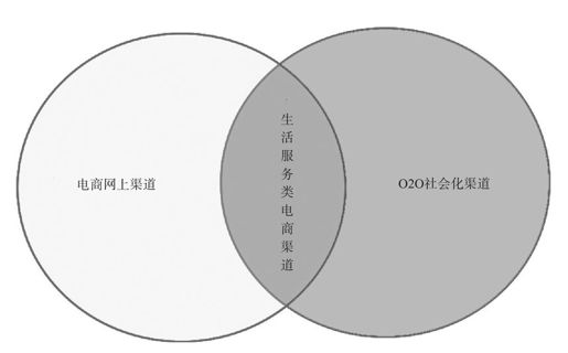 O2O社会化营销渠道 - 图2