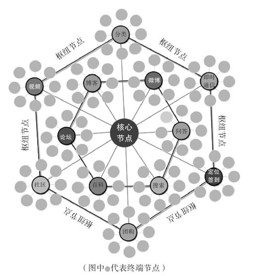 自媒体下的企业社会化营销渠道 - 图1