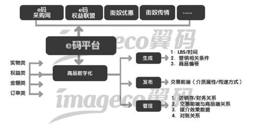 翼码公司的O2O产品架构 - 图1