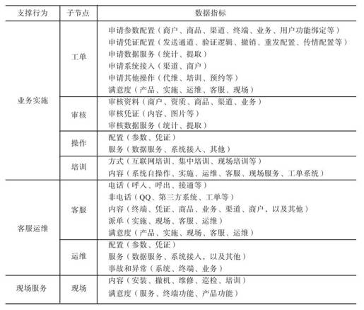 第3节 如何优化O2O运营支撑行为 - 图1