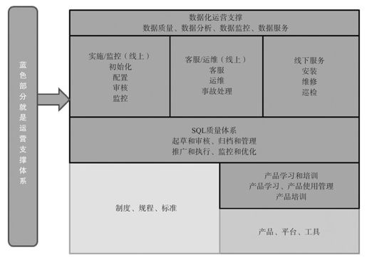 如何设计O2O运营支撑体系 - 图1