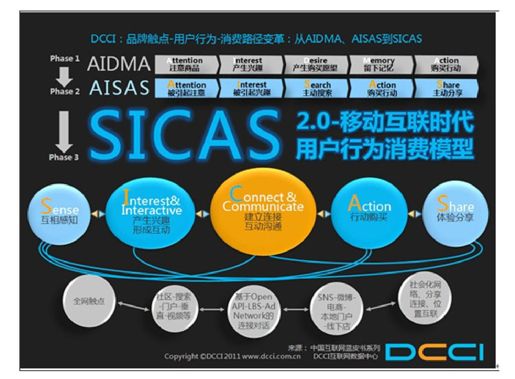 O2O产品设计3：基于CRM消费行为的O2O互动 - 图2